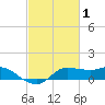 north, Sabine Pass tide chart for Sunday, March 1, 2026