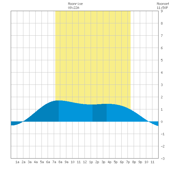 north, Sabine Pass tide chart for Sunday, March 22, 2026