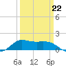 north, Sabine Pass tide chart for Sunday, March 22, 2026