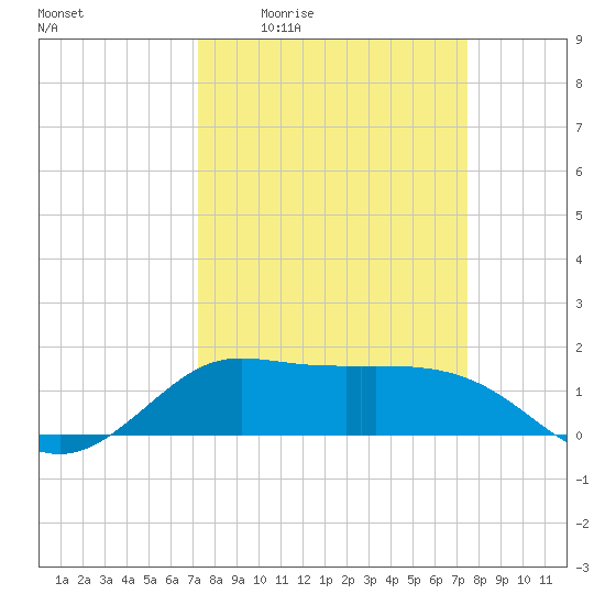 north, Sabine Pass tide chart for Monday, March 23, 2026