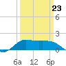 north, Sabine Pass tide chart for Monday, March 23, 2026