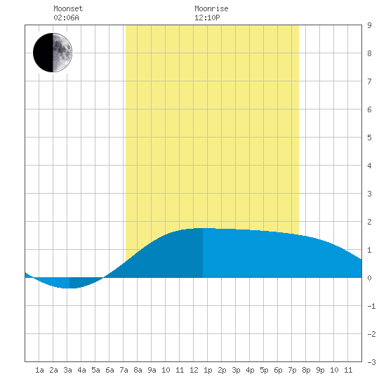 north, Sabine Pass tide chart for Wednesday, March 25, 2026