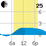 north, Sabine Pass tide chart for Wednesday, March 25, 2026