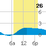 north, Sabine Pass tide chart for Thursday, March 26, 2026