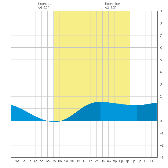 north, Sabine Pass tide chart for Saturday, March 28, 2026