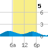 north, Sabine Pass tide chart for Thursday, March 5, 2026