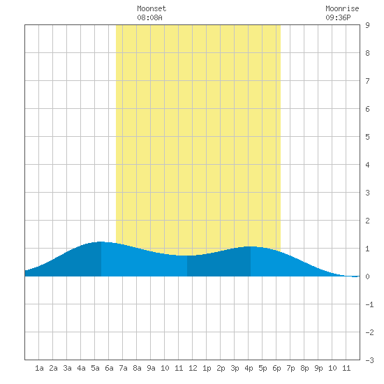 north, Sabine Pass tide chart for Friday, March 6, 2026