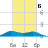 north, Sabine Pass tide chart for Friday, March 6, 2026