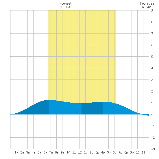 north, Sabine Pass tide chart for Saturday, March 7, 2026