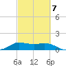 north, Sabine Pass tide chart for Saturday, March 7, 2026