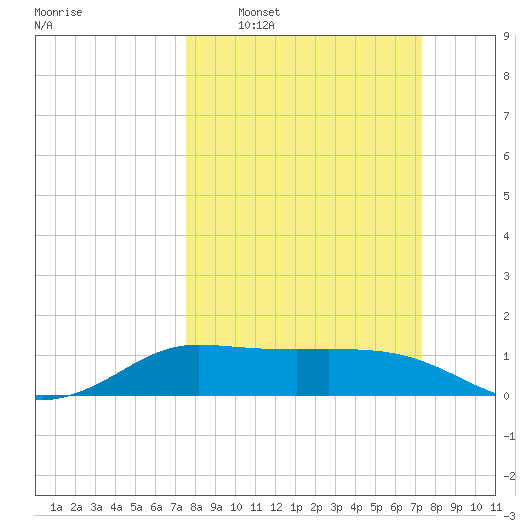 north, Sabine Pass tide chart for Sunday, March 8, 2026