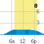 north, Sabine Pass tide chart for Sunday, March 8, 2026