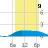 north, Sabine Pass tide chart for Monday, March 9, 2026