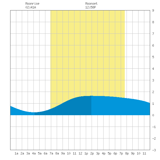 north, Sabine Pass tide chart for Friday, April 10, 2026