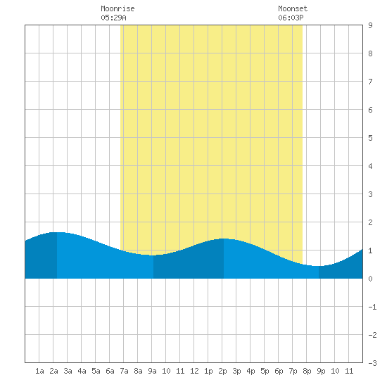north, Sabine Pass tide chart for Wednesday, April 15, 2026