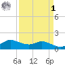 north, Sabine Pass tide chart for Wednesday, April 1, 2026
