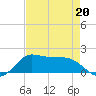 north, Sabine Pass tide chart for Monday, April 20, 2026