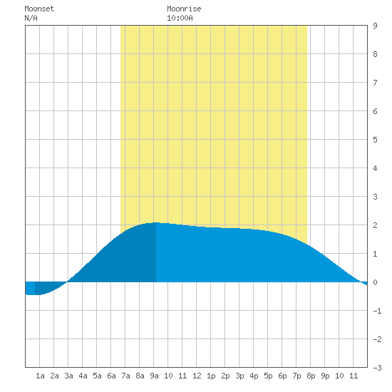 north, Sabine Pass tide chart for Tuesday, April 21, 2026