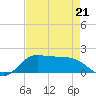 north, Sabine Pass tide chart for Tuesday, April 21, 2026