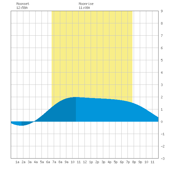 north, Sabine Pass tide chart for Wednesday, April 22, 2026