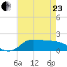 north, Sabine Pass tide chart for Thursday, April 23, 2026