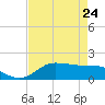 north, Sabine Pass tide chart for Friday, April 24, 2026