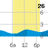 north, Sabine Pass tide chart for Sunday, April 26, 2026