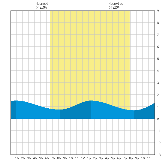 north, Sabine Pass tide chart for Monday, April 27, 2026