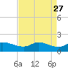 north, Sabine Pass tide chart for Monday, April 27, 2026