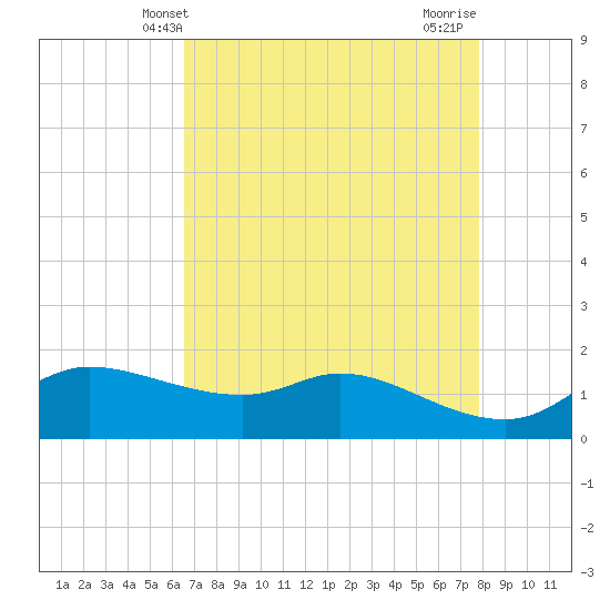 north, Sabine Pass tide chart for Tuesday, April 28, 2026