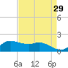 north, Sabine Pass tide chart for Wednesday, April 29, 2026