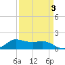 north, Sabine Pass tide chart for Friday, April 3, 2026