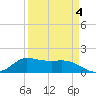 north, Sabine Pass tide chart for Saturday, April 4, 2026