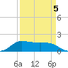 north, Sabine Pass tide chart for Sunday, April 5, 2026