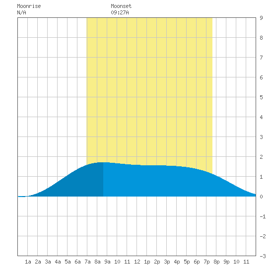 north, Sabine Pass tide chart for Monday, April 6, 2026