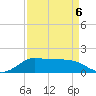 north, Sabine Pass tide chart for Monday, April 6, 2026