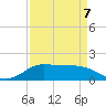 north, Sabine Pass tide chart for Tuesday, April 7, 2026