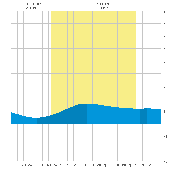 north, Sabine Pass tide chart for Sunday, May 10, 2026
