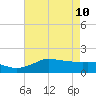 north, Sabine Pass tide chart for Sunday, May 10, 2026