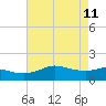 north, Sabine Pass tide chart for Monday, May 11, 2026