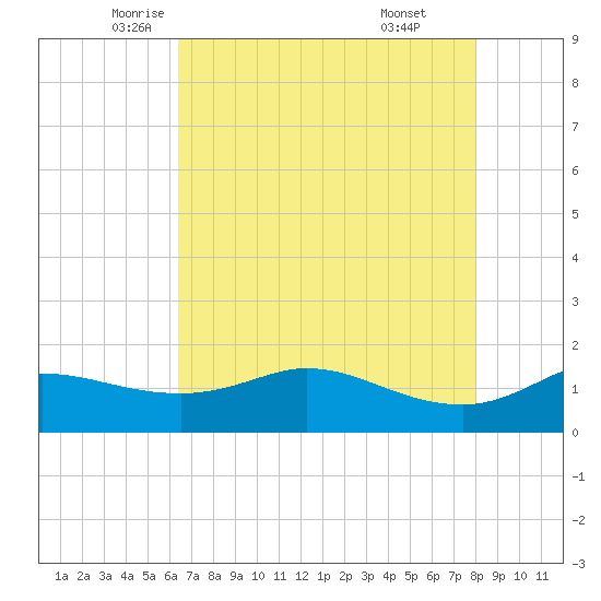 north, Sabine Pass tide chart for Tuesday, May 12, 2026