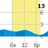 north, Sabine Pass tide chart for Wednesday, May 13, 2026