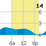north, Sabine Pass tide chart for Thursday, May 14, 2026
