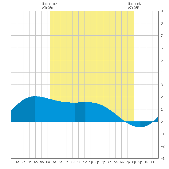 north, Sabine Pass tide chart for Friday, May 15, 2026