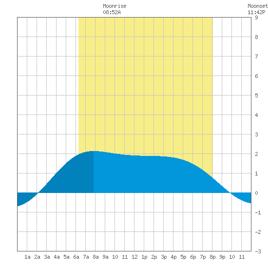 north, Sabine Pass tide chart for Tuesday, May 19, 2026