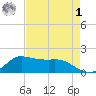north, Sabine Pass tide chart for Friday, May 1, 2026