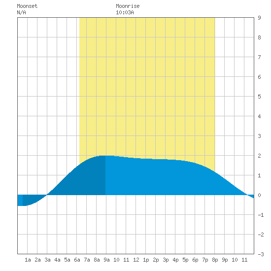 north, Sabine Pass tide chart for Wednesday, May 20, 2026