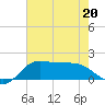 north, Sabine Pass tide chart for Wednesday, May 20, 2026