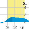 north, Sabine Pass tide chart for Thursday, May 21, 2026