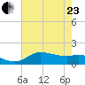 north, Sabine Pass tide chart for Saturday, May 23, 2026